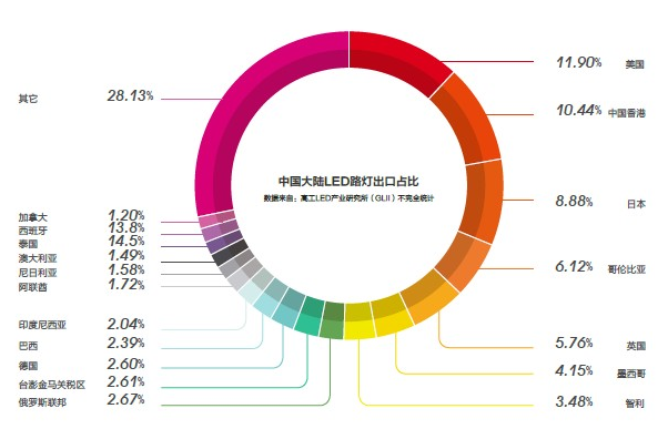 China LED lighting products export data analysis China LED lighting products export data analysis